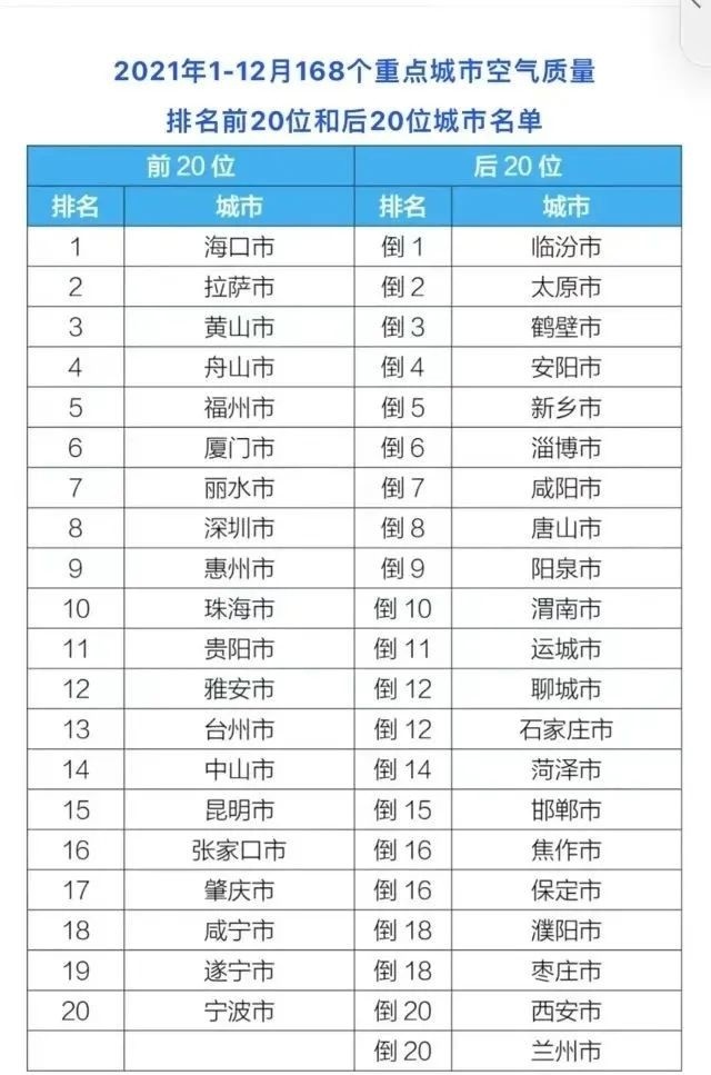全国空气质量排名前十城市最新榜单，科技改善呼吸环境