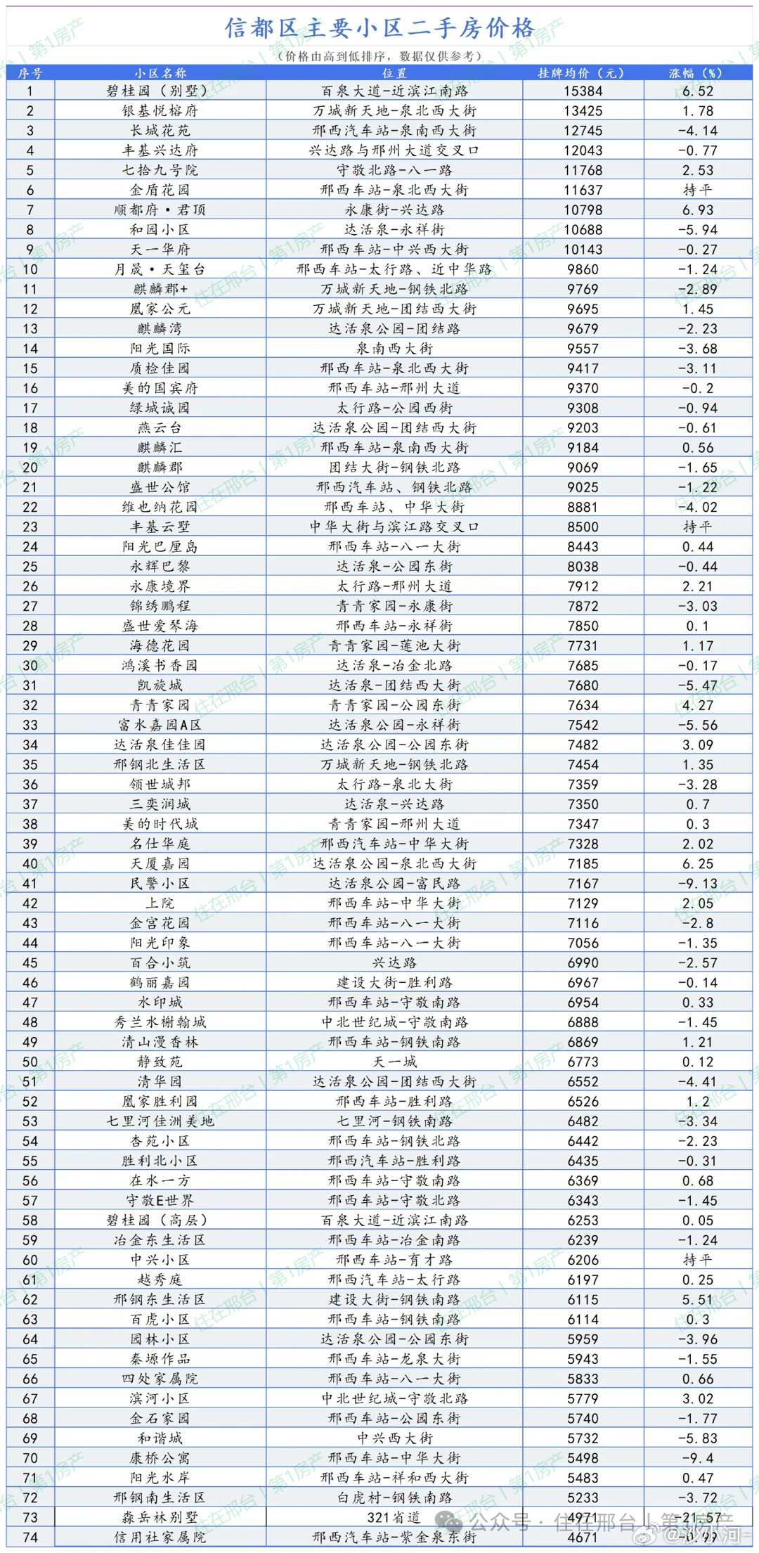 邢台沙河二手房最新动态更新