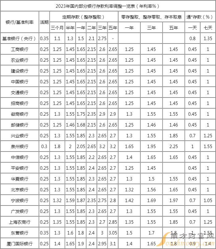 最新各大银行存款利率表详解，一览及步骤指南