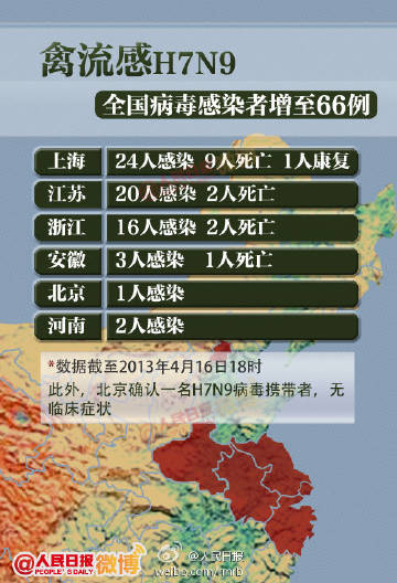 H7N9病毒感染死亡病例最新报道