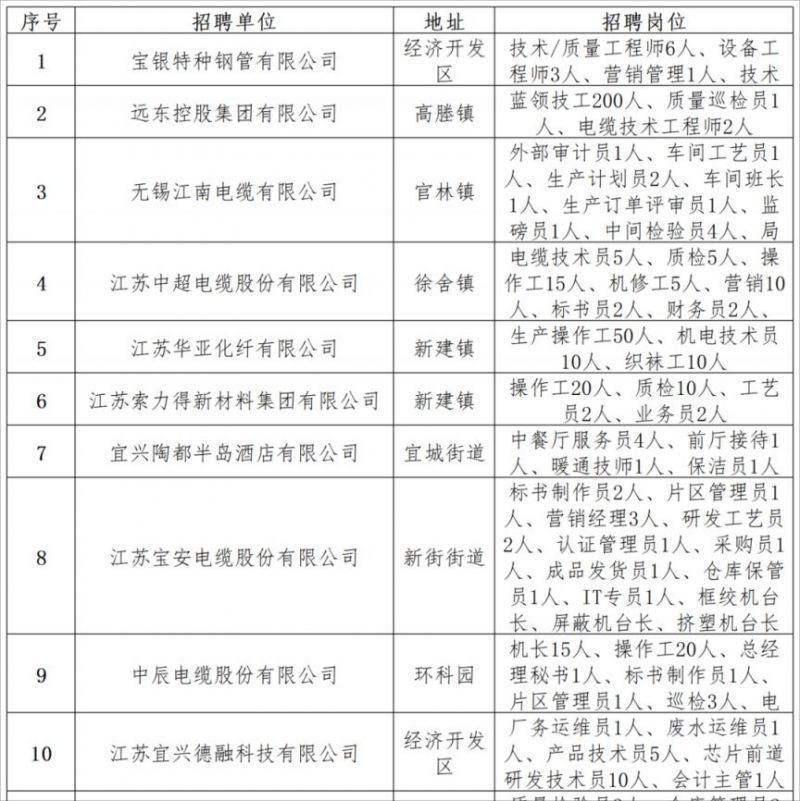 宜兴经济开发区最新招聘信息网发布更新通知🌟