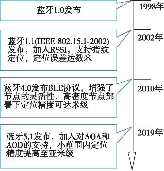 最新蓝牙标准深度论述，技术革新与未来发展
