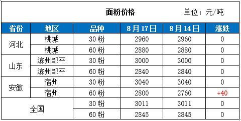 最新面粉价格，时代的印记与影响