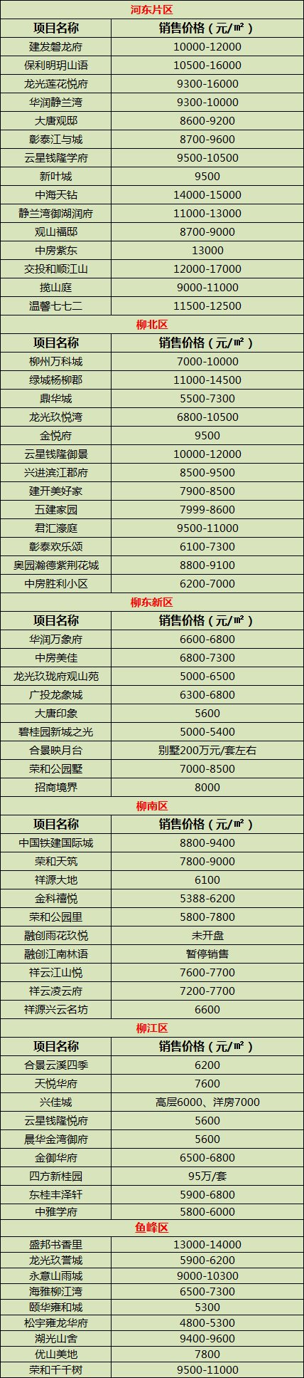 探寻柳州城市繁荣脉搏，最新楼盘动态一网打尽