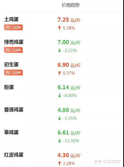全国鸡蛋今日最新价格概览