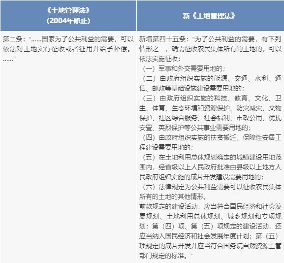 最新土地使用法下的科技产品介绍
