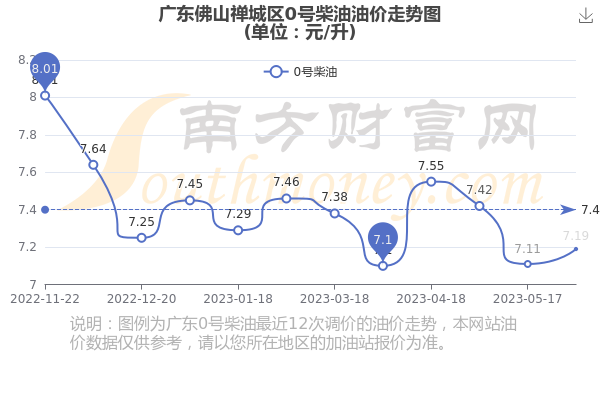 佛山油价最新报价今日更新