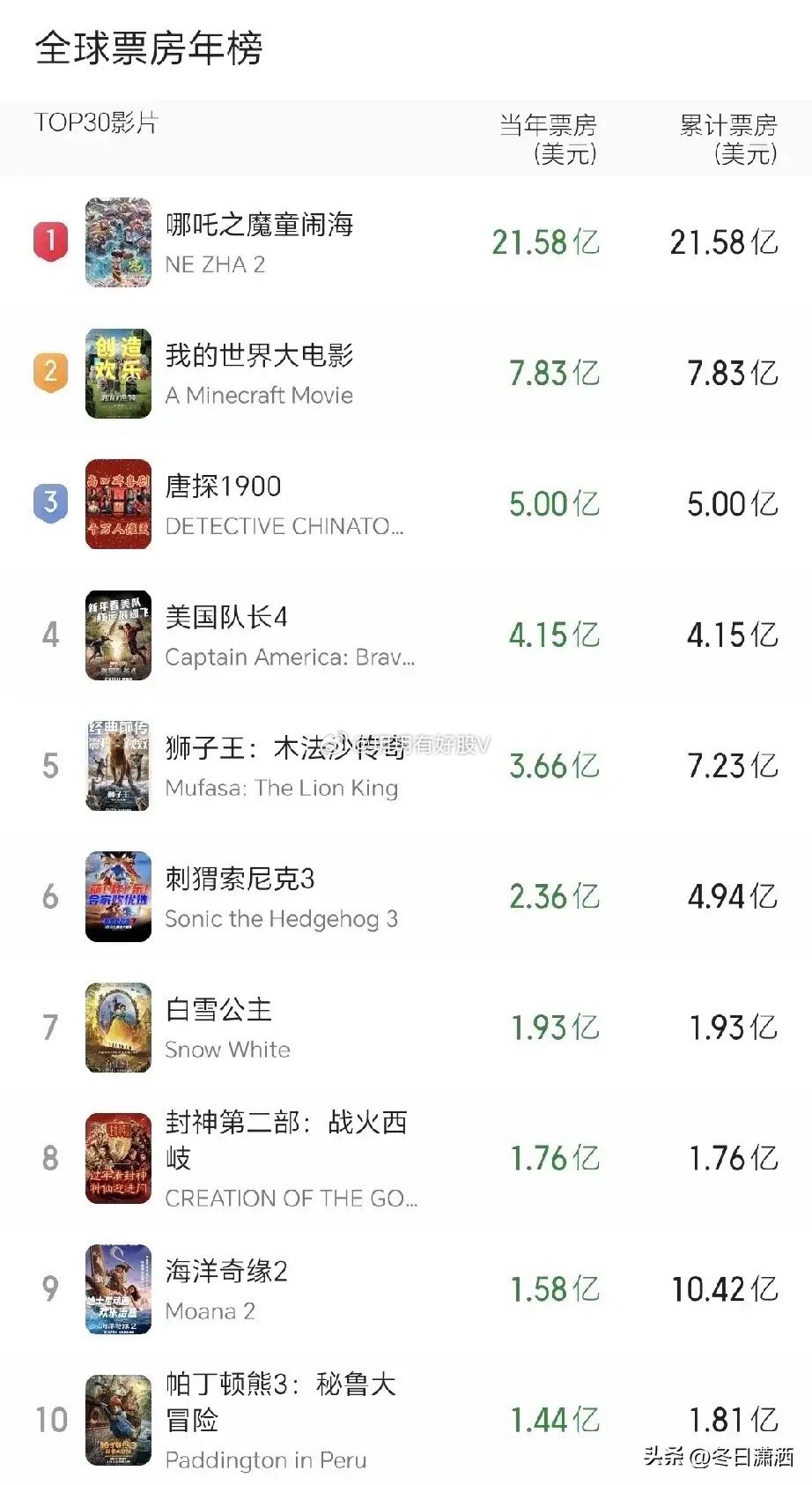 2025年最新电影排名，学习变化，自信成就梦想之旅