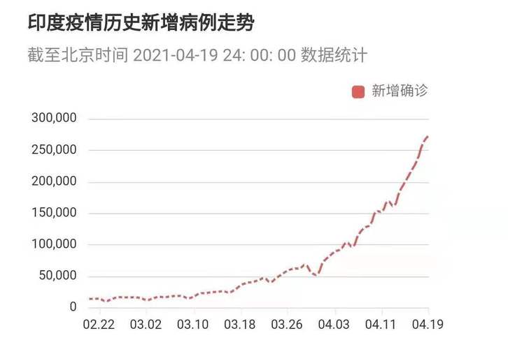 印度新型肺炎动态更新，警惕全球疫情蔓延趋势