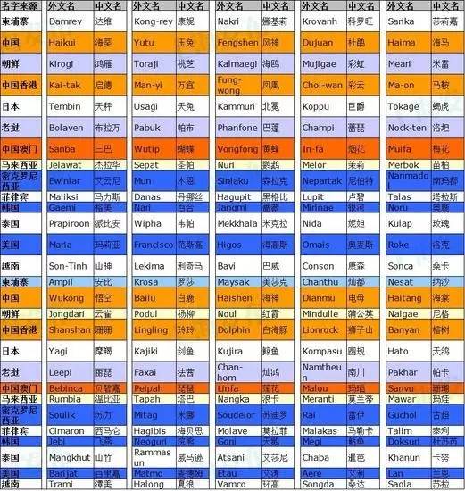 揭秘2025最新台风命名表,科普与轻松探讨